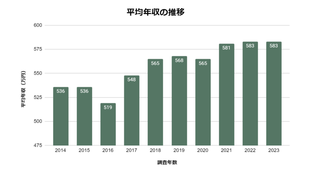 過去10年間の薬剤師の平均年収推移(2023年)